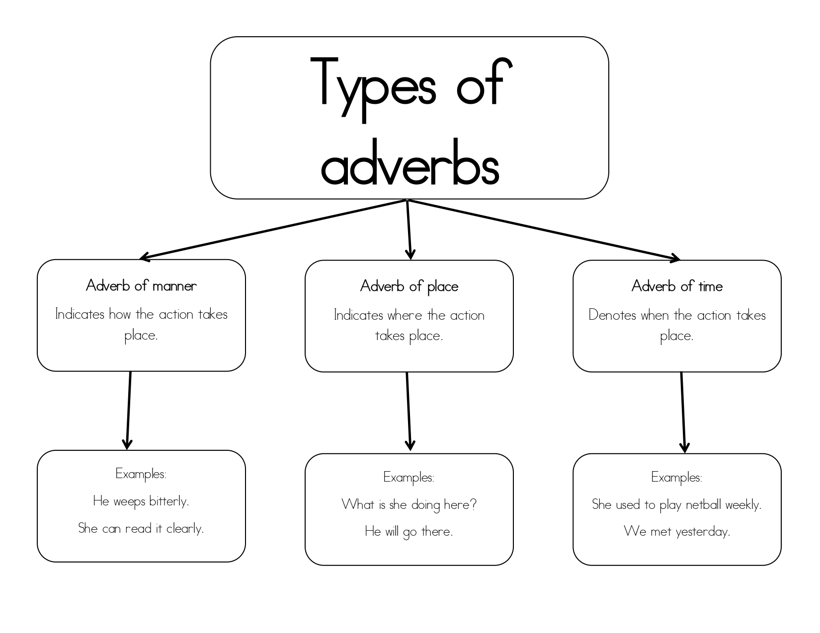 6-basic-types-of-adverbs-usage-adverb-examples-in-english-english-study-online